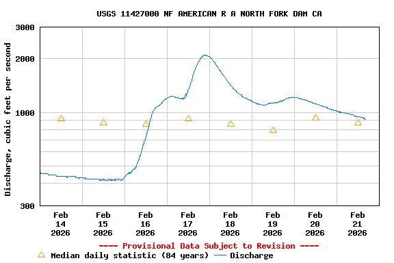 Graph of  Discharge, cubic feet per second