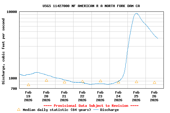 Graph of  Discharge, cubic feet per second