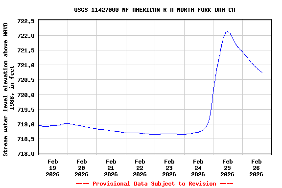 Graph of  Stream water level elevation above NAVD 1988, in feet