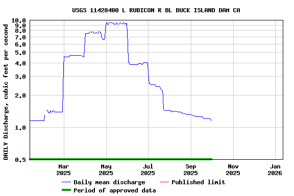 Graph of DAILY Discharge, cubic feet per second