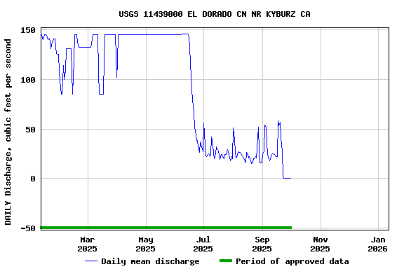 Graph of DAILY Discharge, cubic feet per second