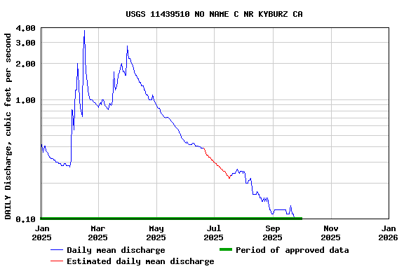 Graph of DAILY Discharge, cubic feet per second