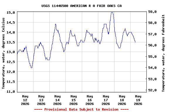 Graph of  Temperature, water, degrees Celsius