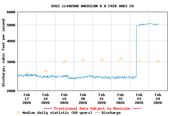 Graph of  Discharge, cubic feet per second