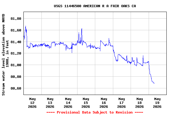 Graph of  Stream water level elevation above NAVD 1988, in feet