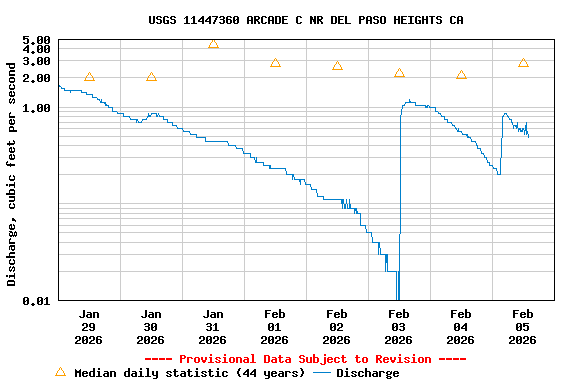 Graph of  Discharge, cubic feet per second