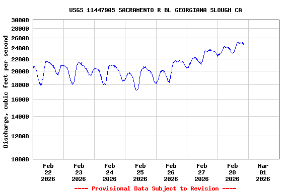 Graph of  Discharge, cubic feet per second