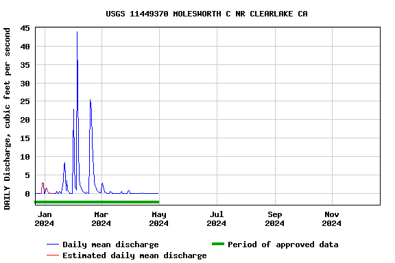 Graph of DAILY Discharge, cubic feet per second