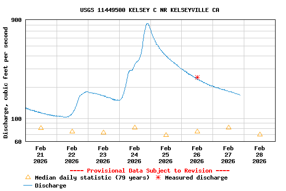 Graph of  Discharge, cubic feet per second