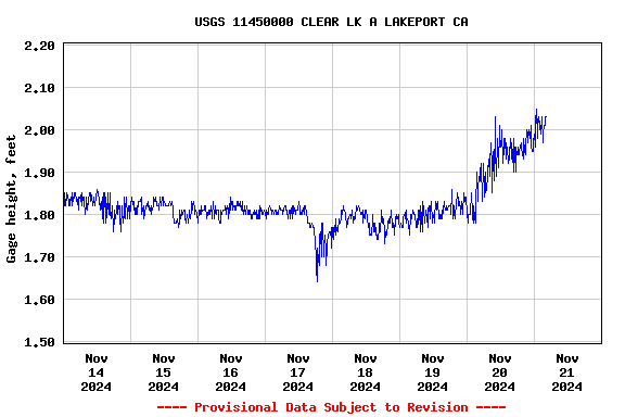 Graph of  Gage height, feet