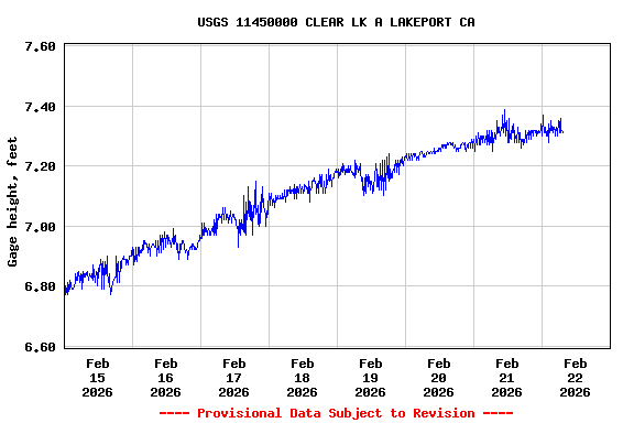Graph of  Gage height, feet