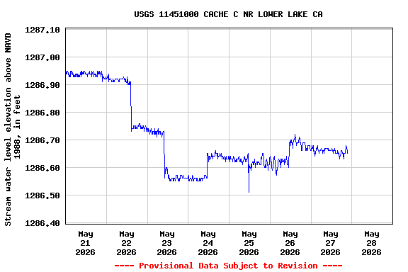 Graph of  Stream water level elevation above NAVD 1988, in feet