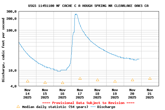 Graph of  Discharge, cubic feet per second