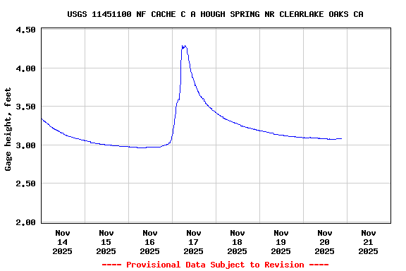 Graph of  Gage height, feet
