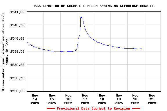 Graph of  Stream water level elevation above NAVD 1988, in feet