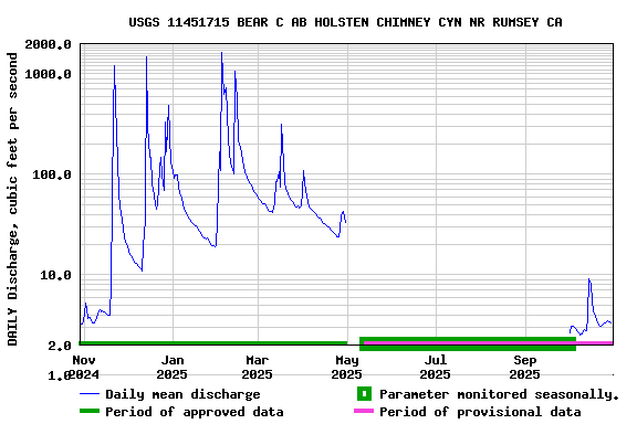 Graph of DAILY Discharge, cubic feet per second