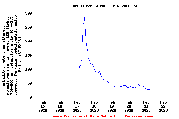 Graph of  Turbidity, water, unfiltered, monochrome near infra-red LED light, 780-900 nm, detection angle 90 +-2.5 degrees, formazin nephelometric units (FNU), [YSI EXO3]