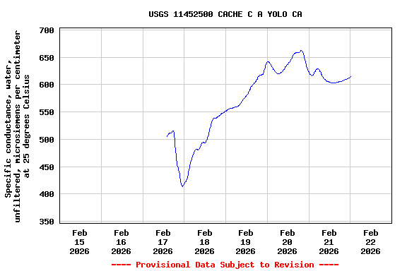 Graph of  Specific conductance, water, unfiltered, microsiemens per centimeter at 25 degrees Celsius