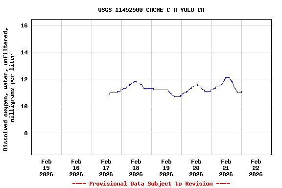 Graph of  Dissolved oxygen, water, unfiltered, milligrams per liter