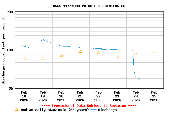 Graph of  Discharge, cubic feet per second