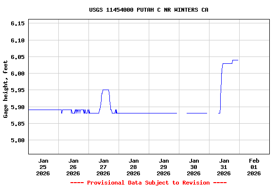 Graph of  Gage height, feet