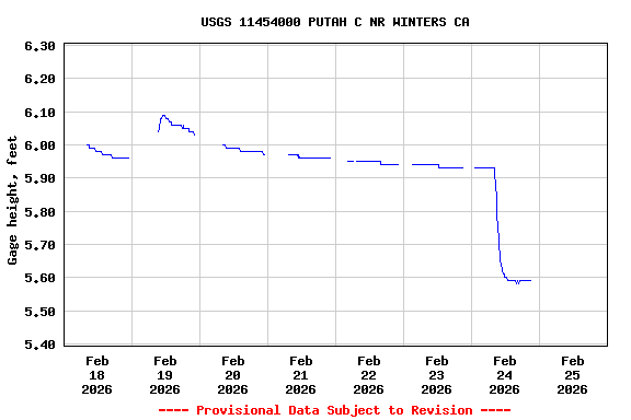 Graph of  Gage height, feet