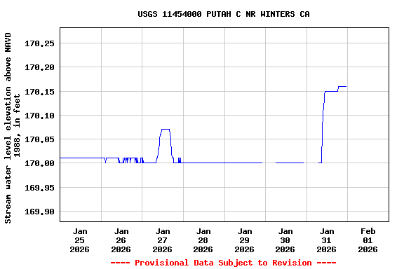Graph of  Stream water level elevation above NAVD 1988, in feet