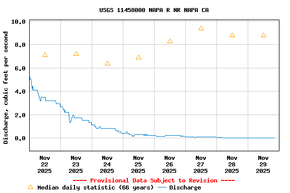Graph of  Discharge, cubic feet per second