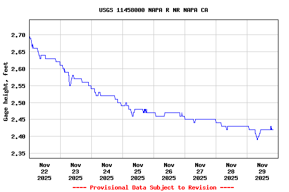 Graph of  Gage height, feet