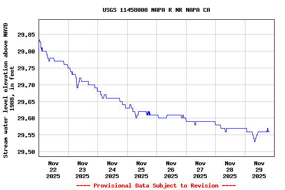 Graph of  Stream water level elevation above NAVD 1988, in feet