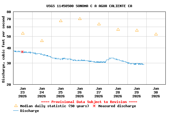 Graph of  Discharge, cubic feet per second