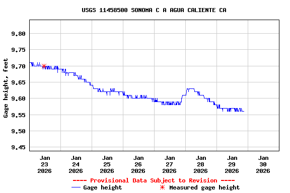 Graph of  Gage height, feet
