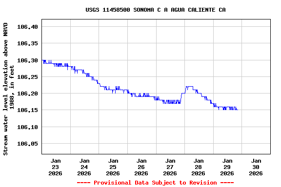 Graph of  Stream water level elevation above NAVD 1988, in feet