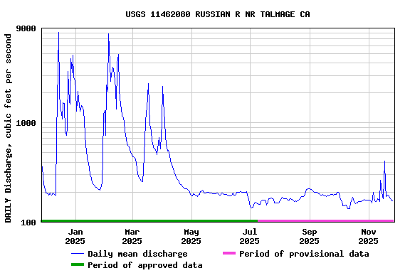 Graph of DAILY Discharge, cubic feet per second