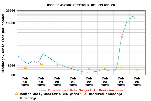 Graph of  Discharge, cubic feet per second