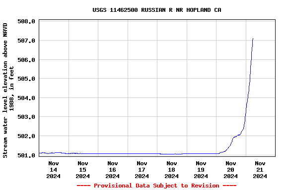 Graph of  Stream water level elevation above NAVD 1988, in feet