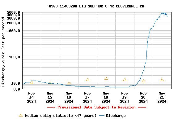 Graph of  Discharge, cubic feet per second