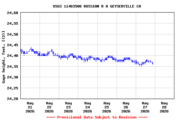 Graph of  Gage height, feet, [(2)]