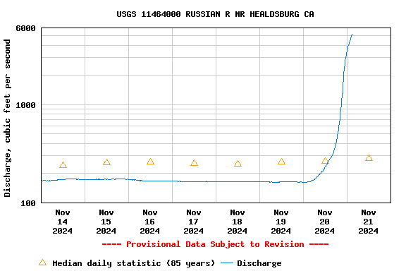 Graph of  Discharge, cubic feet per second