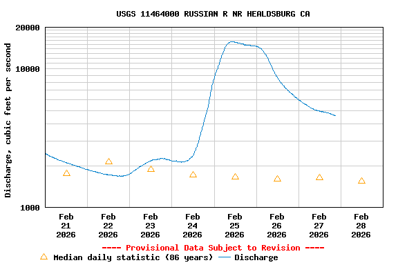 Graph of  Discharge, cubic feet per second