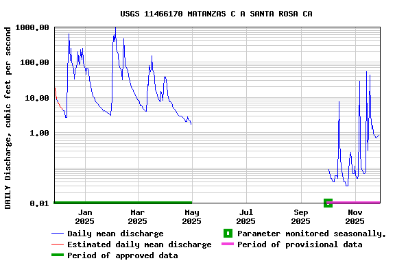Graph of DAILY Discharge, cubic feet per second