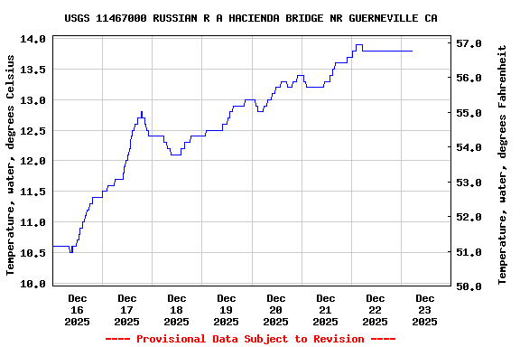 Graph of  Temperature, water, degrees Celsius