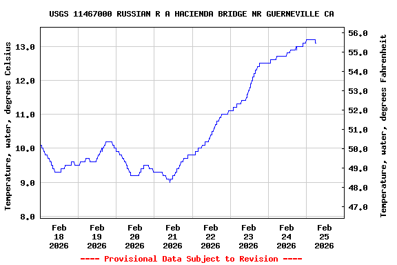 Graph of  Temperature, water, degrees Celsius
