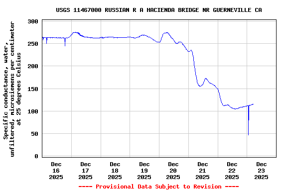 Graph of  Specific conductance, water, unfiltered, microsiemens per centimeter at 25 degrees Celsius