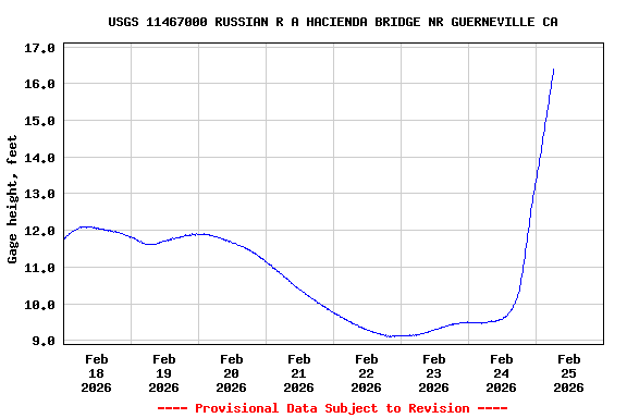 Graph of  Gage height, feet