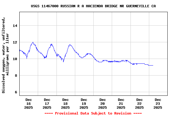 Graph of  Dissolved oxygen, water, unfiltered, milligrams per liter