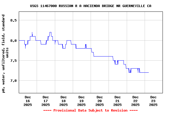 Graph of  pH, water, unfiltered, field, standard units