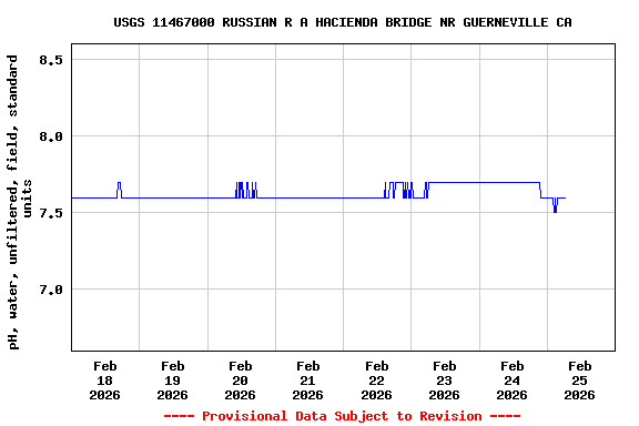 Graph of  pH, water, unfiltered, field, standard units
