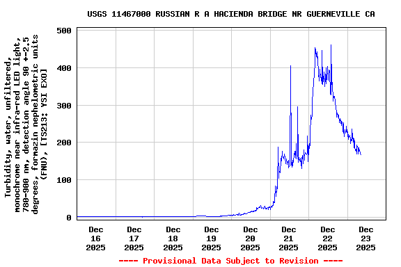 Graph of  Turbidity, water, unfiltered, monochrome near infra-red LED light, 780-900 nm, detection angle 90 +-2.5 degrees, formazin nephelometric units (FNU), [TS213: YSI EXO]