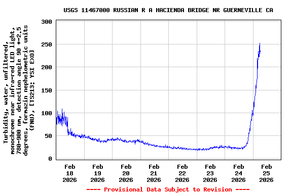 Graph of  Turbidity, water, unfiltered, monochrome near infra-red LED light, 780-900 nm, detection angle 90 +-2.5 degrees, formazin nephelometric units (FNU), [TS213: YSI EXO]